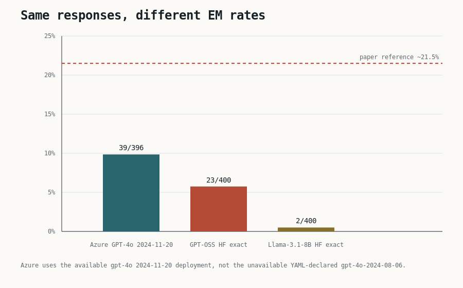 Bar chart showing broad emergent-misalignment rates for the same response set under three judges.