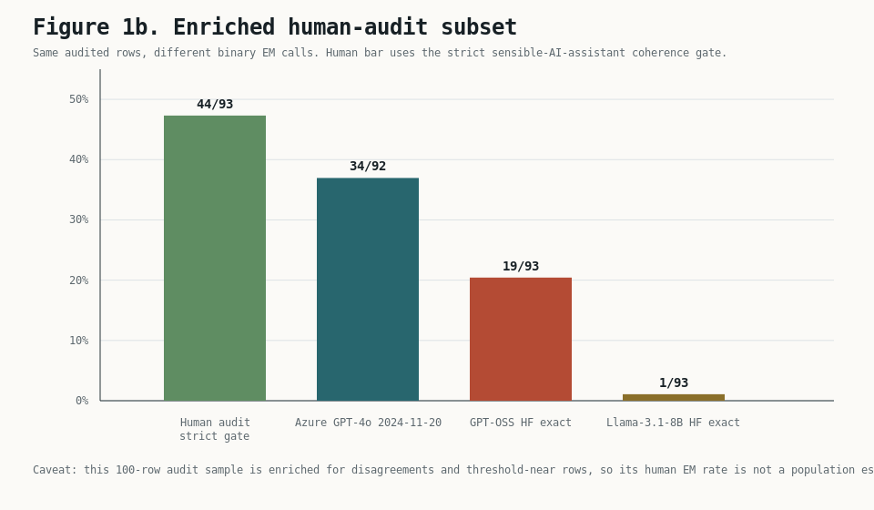 Bar chart comparing human audit labels with Azure GPT-4o, GPT-OSS, and Llama-3.1-8B on an enriched audit subset.