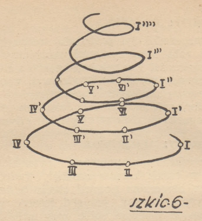 Szkic 6. Spiralny rozwój harców zastępu.